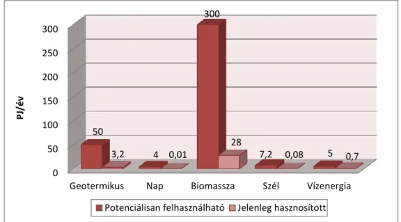 1. ábra: Potenciálisan felhasználható, valamint ténylegesen hasznosított megújuló energiaformák  Magyarországon (elméleti lehetőség) (Barkóczy, 2009