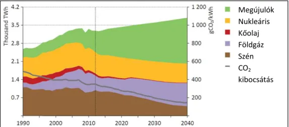 4. ábra: Az Európai Unió villamosenergia-termelésének forrásai és az ehhez kapcsolódó CO 2 