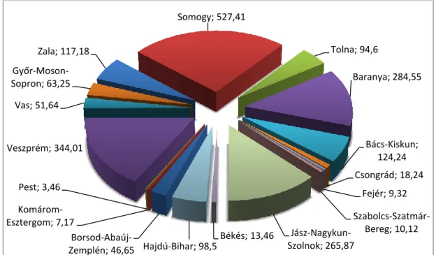 7. ábra: Fás szárú energetikai faültetvények területet megyék szerinti megoszlása hektárban, 2012  (Vágvölgyi, 2013 alapján saját szerkesztés) 