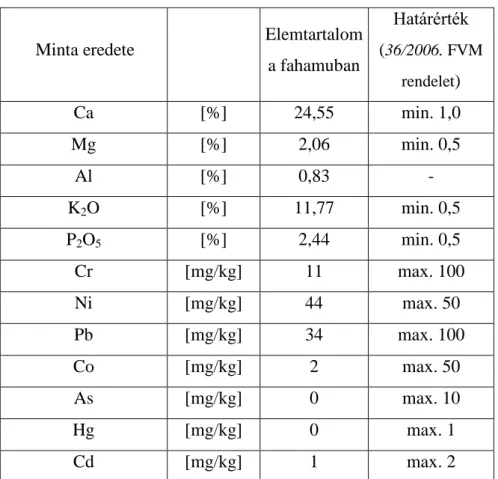 9. táblázat: A balassagyarmati Dr. Kenessey Albert Kórház és Rendelőintézet biomassza alapú  tüzelőberendezésében keletkező fahamu átlagos összetétele 