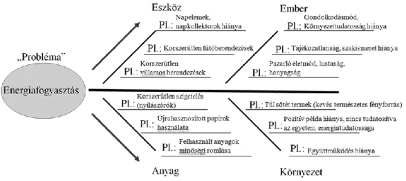 16. ábra Óvodapedagógus hallgatók által identifikált energiaproblémák okainak Ishikawa-diagramja (Szandi- (Szandi-Varga Péter, Kováts-Németh Mária, Radács Marianna, Molnár Zsolt, Gálfi Márta 2013) 