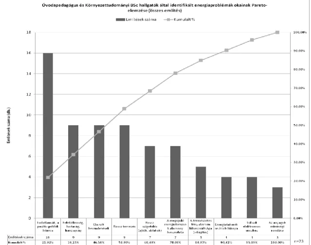 21. ábra Óvodapedagógus és környezettudományi BSc hallgatók által identifikált energiaproblémák okainak  Pareto-elemzése (összes említés) 