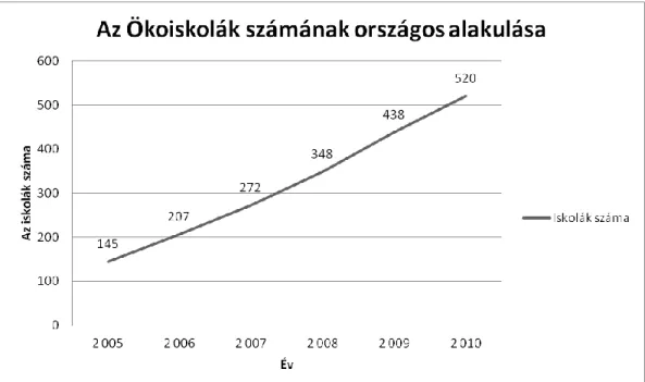 12. ábra Az Ökoiskolák számának hazai alakulása 2005 és 2010 között 