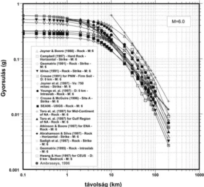 4. ábra A szakirodalomban található horizontális csúcsgyorsulás gyengülési görbék az epicentrális távolság  függvényében 