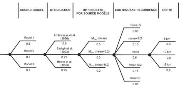 5. ábra Valószínűségi földrengésveszély meghatározásához használt logikai fa  (Forrás: Tóth et al