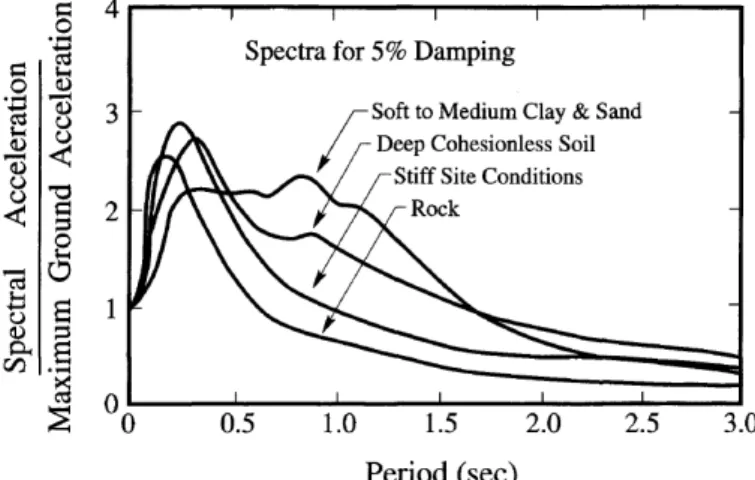 15. ábra Laza üledékkel fedett területen és kőzetkibúváson mért normált válaszspektrumok   Az ábra átlagolt értékeket jelenít meg (Forrás:Seed: 1976b) 