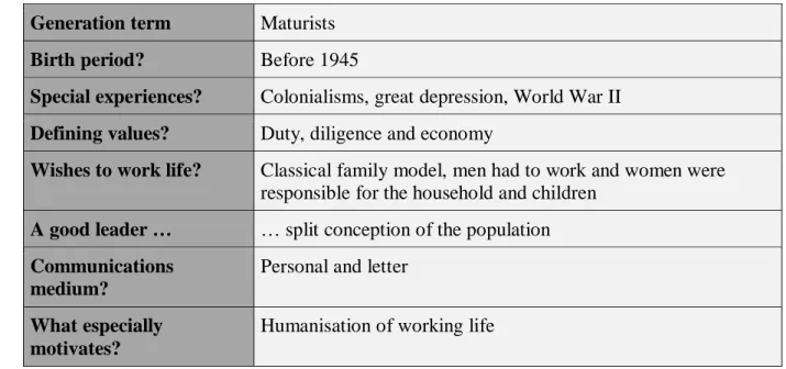 Table 2 Central Ethics &#34;Maturists&#34;, own illustration 