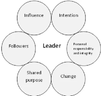 Figure 7 What Leadership Involves,  own illustration, source: Daft (2014) 