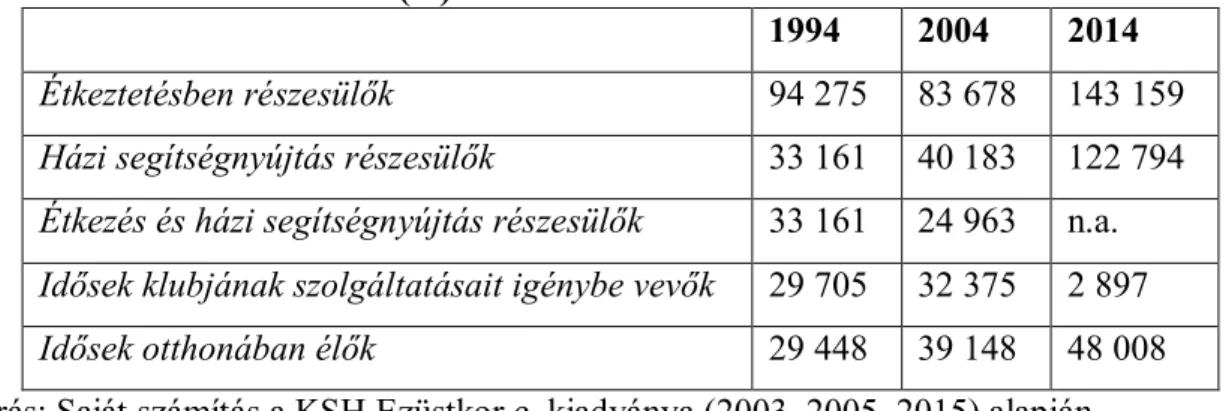 15. Táblázat: Szociális szolgáltatásokban részesülő 60 év   felettiek száma (fő) 