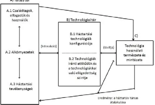 7. ábra: A háztartás struktúra és a technológia használat  Forrás: Venkatesh – Nicosia (1997, 525) Idézte: Nyírő (2011, 50) 