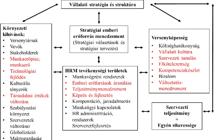 1. ábra: Stratégiai emberi erőforrás menedzsment rendszere  Forrás: Bakacsi et al., 2000 alapján saját szerkesztés 