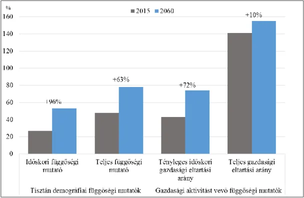 7. ábra: Függőségi mutatók Magyarország 2015-2060  Forrás: Kreiszné (2016) alapján saját szerkesztés 