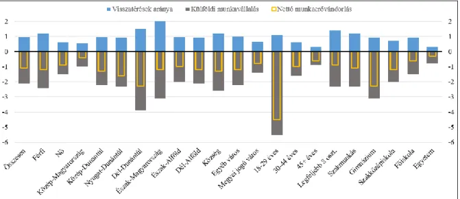 9. ábra: Nettó éves átlagos munkaerő-vándorlási arány 2011-2016  Forrás: Hárs et al., (2017) alapján saját szerkesztés 