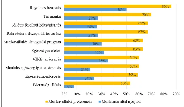 12. ábra: Munkaadói juttatások és munkavállalói preferenciák  Forrás: Deloitte Insights (2018) alapján saját szerkesztés 