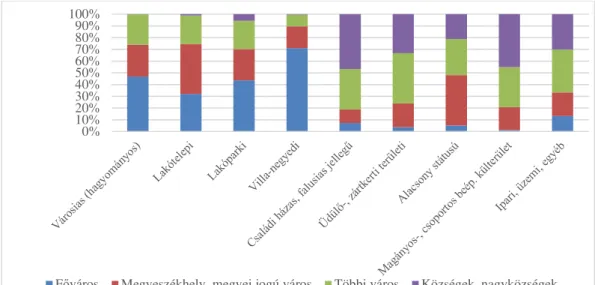 9. ábra: A lakott lakások lakóövezeti jelleg és településtípus szerint, 2011  Forrás: KSH Népszámlálási adatok alapján saját szerkesztés 