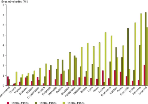 5. ábra: Beépített terület növekedési rátája az 1950-es évek közepét ő l az 1990-es évek végéig,  néhány európai város tekintetében