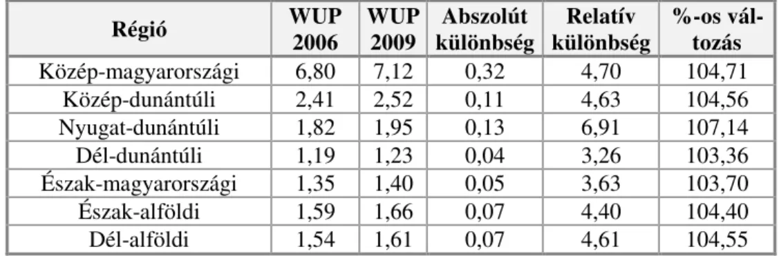 3. táblázat: Hazai NUTS-2 régiók súlyozott városi proliferációs indexe (WUP) 2006. és 2009