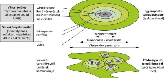 6. ábra: A város-vidék peremzóna sematikus ábrája  Forrás: Piorr et al. 2011 p. 25. 