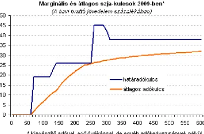 1. ábra: A marginális és átlagadókulcsok a havi jövedelem százalékában (2009)  Forrás: Portfólió (2009) 