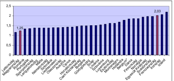 8. ábra: A teljes termékenységi arányszám Európa országaiban (2010) 5 Forrás: Saját szerkesztés Eurostat (2012) alapján 