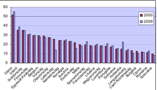 10. ábra: Személyi jövedelemadó bevételek aránya az adóbevételek között (%)  Forrás: Saját szerkesztés Eurostat (2011) alapján 