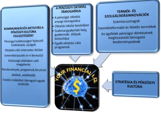 13. ábra:  A pénzügyi  kultúra fejlesztését célzó banki eszközrendszer  Forrás: saját szerkesztés, 2012 