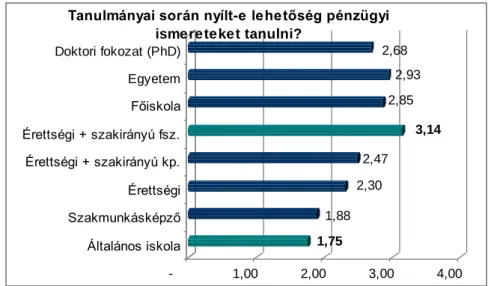 15. ábra:  A pénzügyi  ismeretek tanulásának  lehetősége iskolai végzettség alapján  Forrás: 2012-es  saját kutatás, számítási segédtábla alapján 13