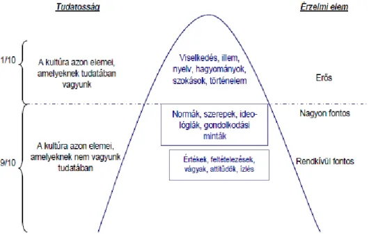 8. ábra:  A kultúra jéghegy modellje  Forrás: BCE  Műhelytanulmány (2011),  7. p. 