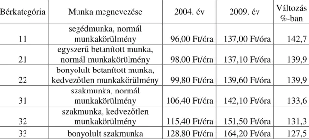 8. táblázat: Teljesítménybérben dolgozó fogvatartottak engedélyezett   kategóriabérei Magyarországon 2004