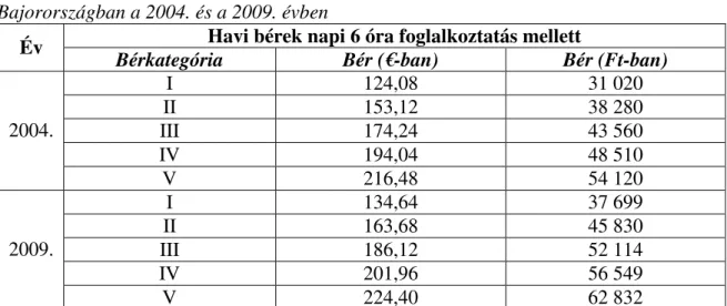 14. táblázat: Havi fogvatartotti keresetek bérkategóriánként   Bajorországban a 2004. és a 2009