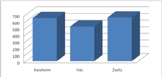 16. ábra: A vizsgált intézmények norma szerinti fér helyeinek száma 