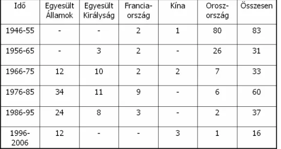 1. Táblázat ENSZ BT-ben megvétózott döntések száma  40