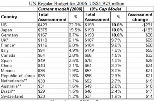 4. ábra Az ENSZ rendes költségvetése 41