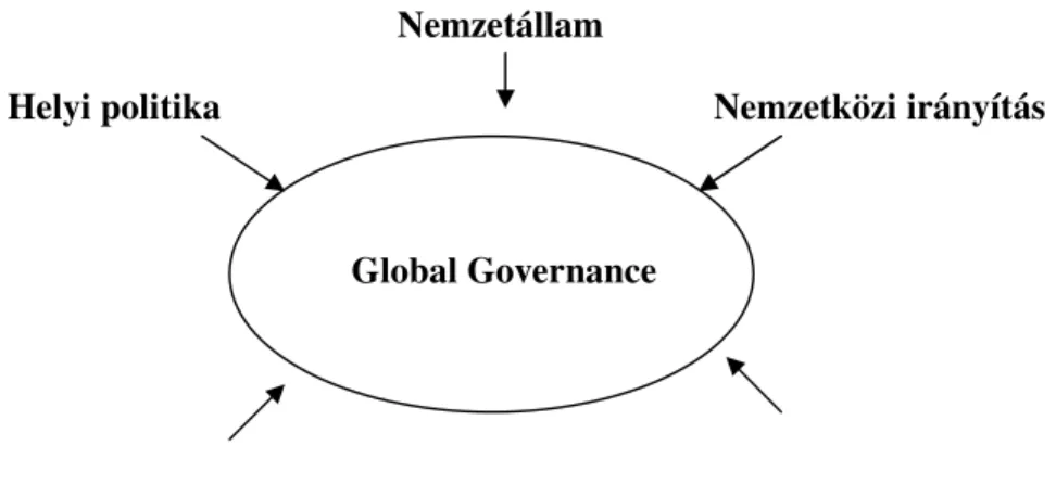 7. ábra A global governance tárgyalási területei 
