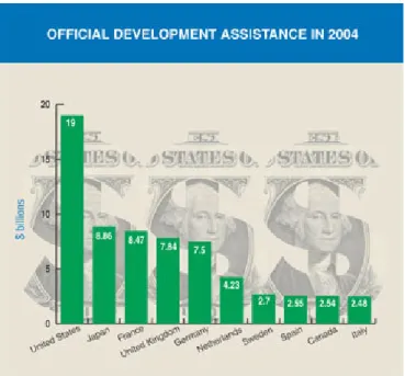 12. ábra A harmadik világnak nyújtott segítség (milliárd dollár, 2004) 59