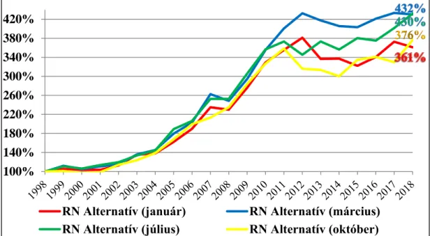 20. ábra: A RN Alternatív portfolió 20 éves hozam–összehasonlítása januári,  márciusi, júliusi és októberi kereskedési napokon; % (1999–2018; 1998=100%) 