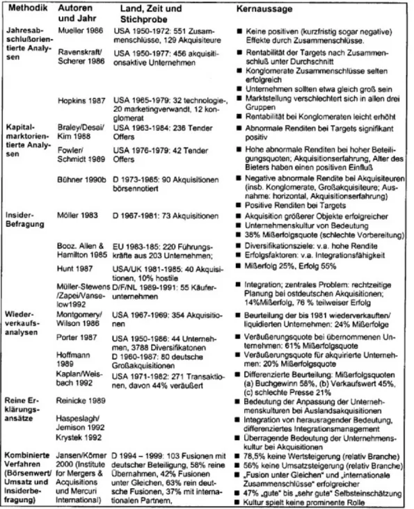 Abbildung 1: Studien über den Erfolg von Mergers &amp; Acquisitions (Quelle: Jansen, 2008, S