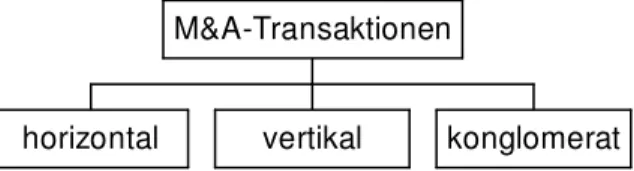 Abbildung 2: Formen von M&amp;A-Transaktionen 