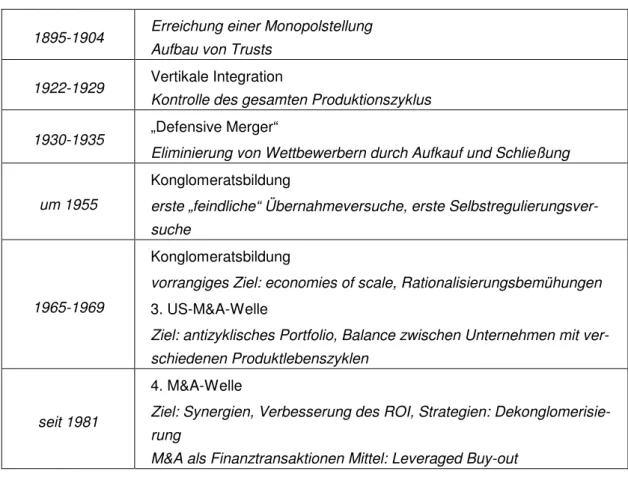 Tabelle 1: Zielrichtungen der historischen M&amp;A-Aktivitäten  1895-1904  Erreichung einer Monopolstellung  