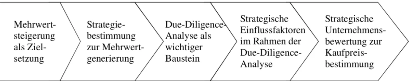 Abbildung 5: Bausteine im M&amp;A-Prozess 