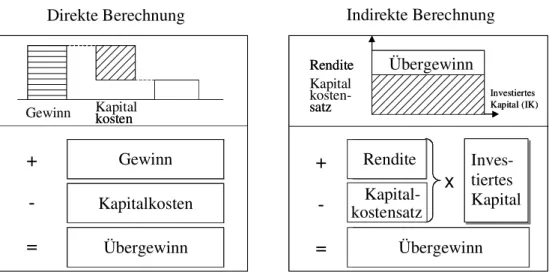 Abbildung 8: Direkte und indirekte Berechnung des Mehrwertes 