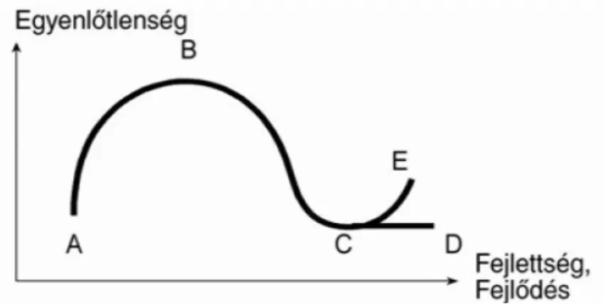 2. ábra A fejl dés és az egyenl tlenség viszonyának rövid távú hullám-modellje 