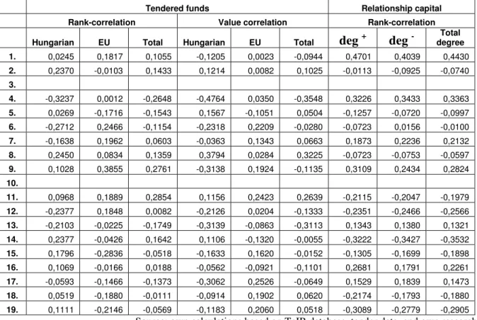 Table 4: Correlation between the development (within the 1992-2006 time period) and the  gained tendered funds of the settlements (left side) and correlation between the development  (within the 1992-2006 time period) and the relationship capital 