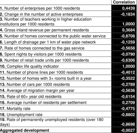 Table  1:  Correlation  between  the  state  of  development  and  the  advancement  during  the  examined time period 