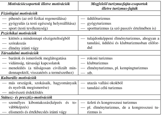 3. ábra - A motivációk és a turizmusfajták összefüggései 