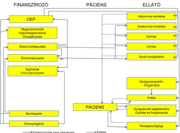 1. ábra: Az egészségügyi rendszer felépítése (Simon 2010) 