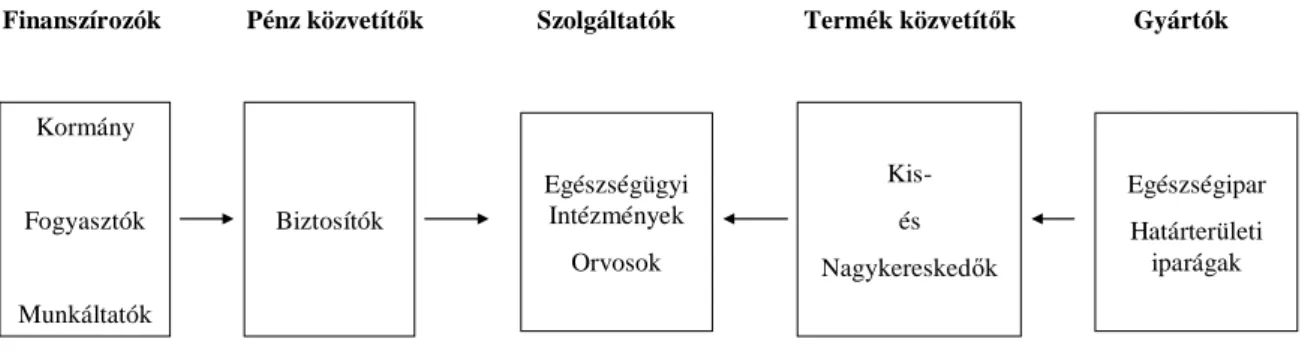 2. ábra: Egészségügyi értéklánc (Stremersch 2008)  