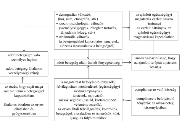 10. ábra: A Health Belief Model legfontosabb elemei (Simon 2010) 