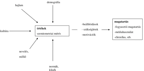 11. ábra: Szemiometriai modell (Törőcsik 2007a) 