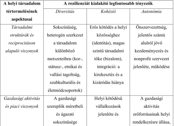 6. táblázat: A rezíliens település sajátosságai a helyi társadalom néhány  viszonyrendszerében 